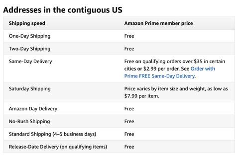 amazon prime delivery times options
